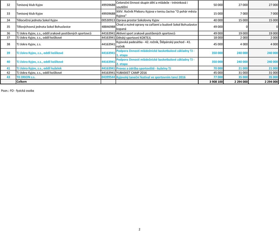 jednota Sokol Bohuslavice Chod a nutné opravy na zařízení a budově Sokol Bohuslavice - 48846988 kopaná 49 000 0 0 36 TJ Jiskra Kyjov, z.s., oddíl zrakově postižených sportovců 44163941 Aktivní sport zrakově postižených sportovců 49 000 19 000 19 000 37 TJ Jiskra Kyjov, z.