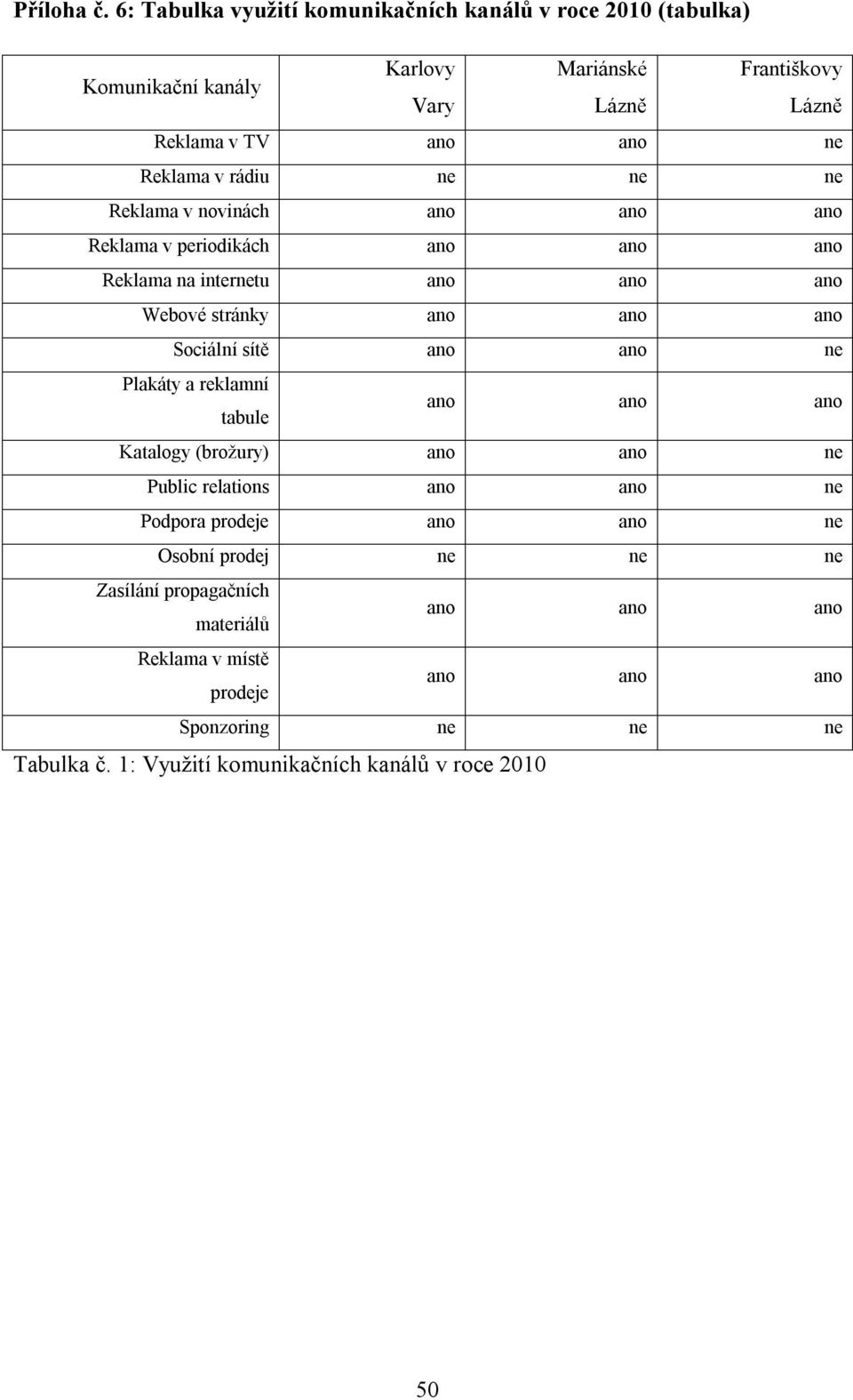 v rádiu ne ne ne Reklama v novinách ano ano ano Reklama v periodikách ano ano ano Reklama na internetu ano ano ano Webové stránky ano ano ano Sociální sítě ano
