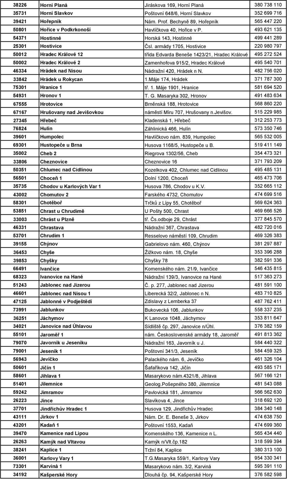 armády 1705, Hostivice 220 980 797 50012 Hradec Králové 12 třída Edvarda Beneše 1423/21, Hradec Králové 495 272 524 50002 Hradec Králové 2 Zamenhofova 915/2, Hradec Králové 495 540 701 46334 Hrádek