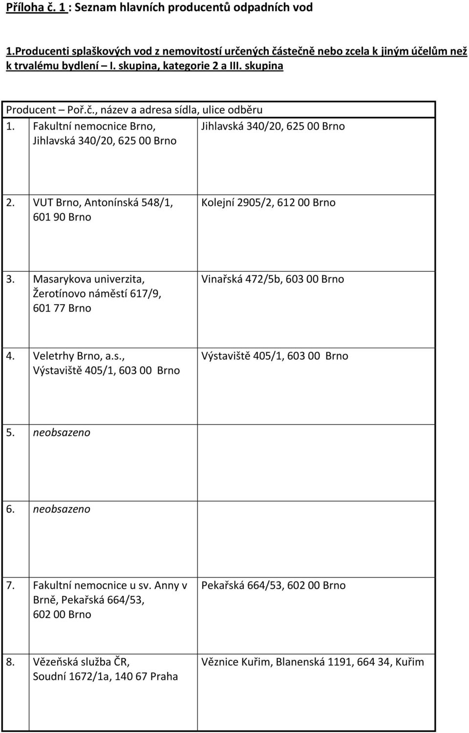 VUT Brno, Antonínská 548/1, 601 90 Brno Kolejní 2905/2, 612 00 Brno 3. Masarykova univerzita, Žerotínovo náměstí 617/9, 601 77 Brno Vinařská 472/5b, 4. Veletrhy Brno, a.s., Výstaviště 405/1, Výstaviště 405/1, 5.