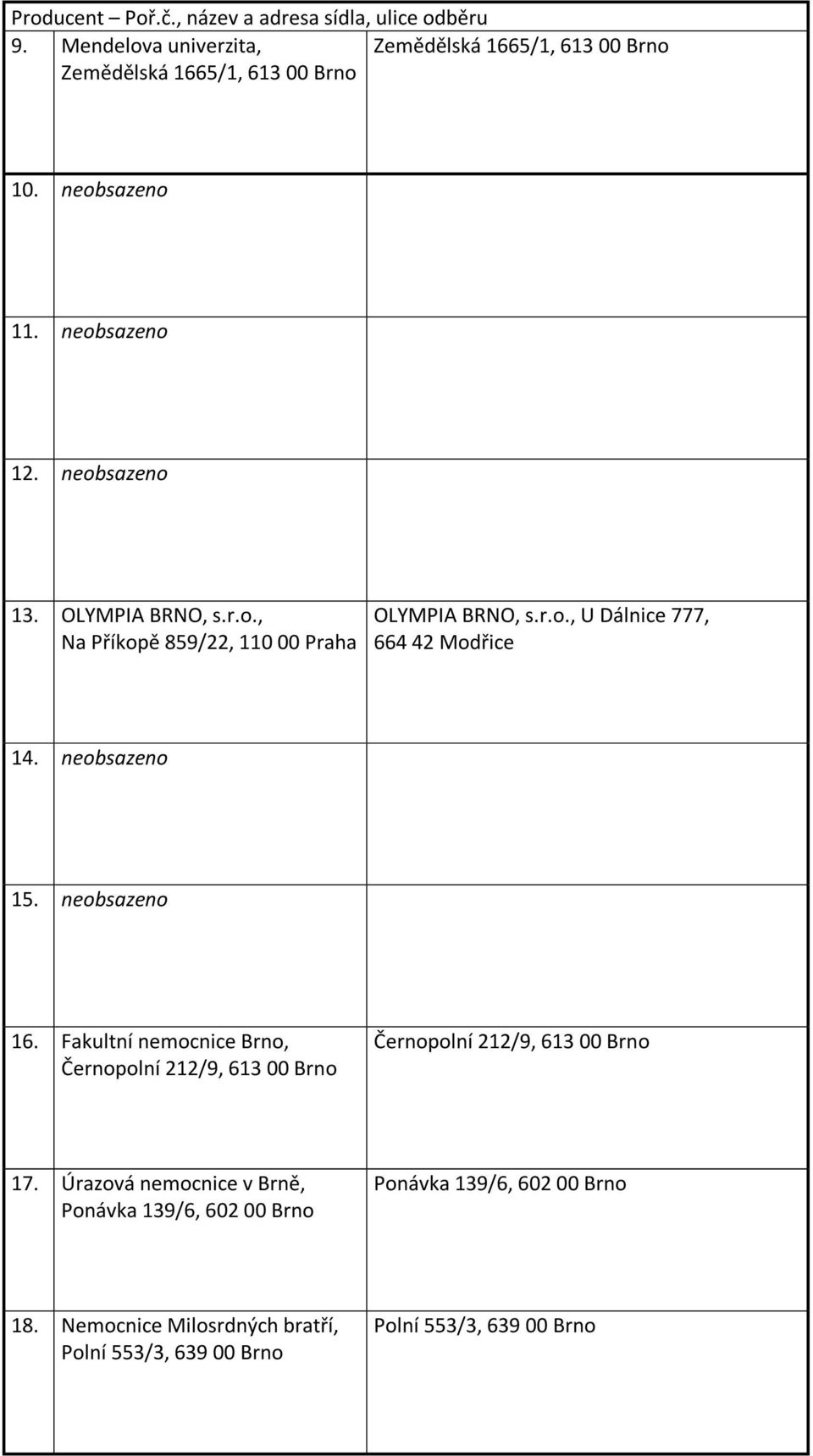 neobsazeno 15. neobsazeno 16. Fakultní nemocnice Brno, Černopolní 212/9, 613 00 Brno Černopolní 212/9, 613 00 Brno 17.