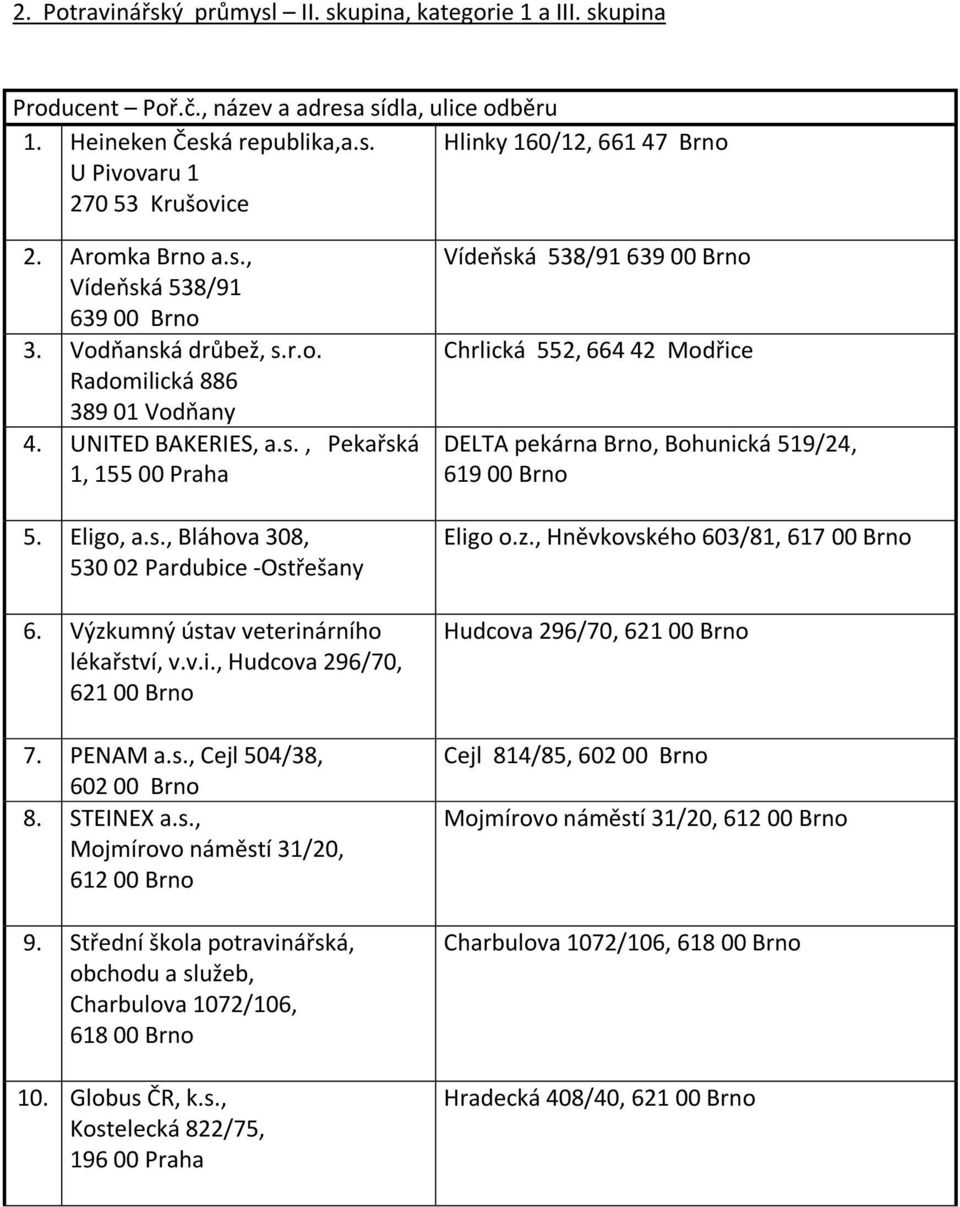 Výzkumný ústav veterinárního lékařství, v.v.i., Hudcova 296/70, 621 00 Brno 7. PENAM a.s., Cejl 504/38, 8. STEINEX a.s., Mojmírovo náměstí 31/20, 612 00 Brno 9.