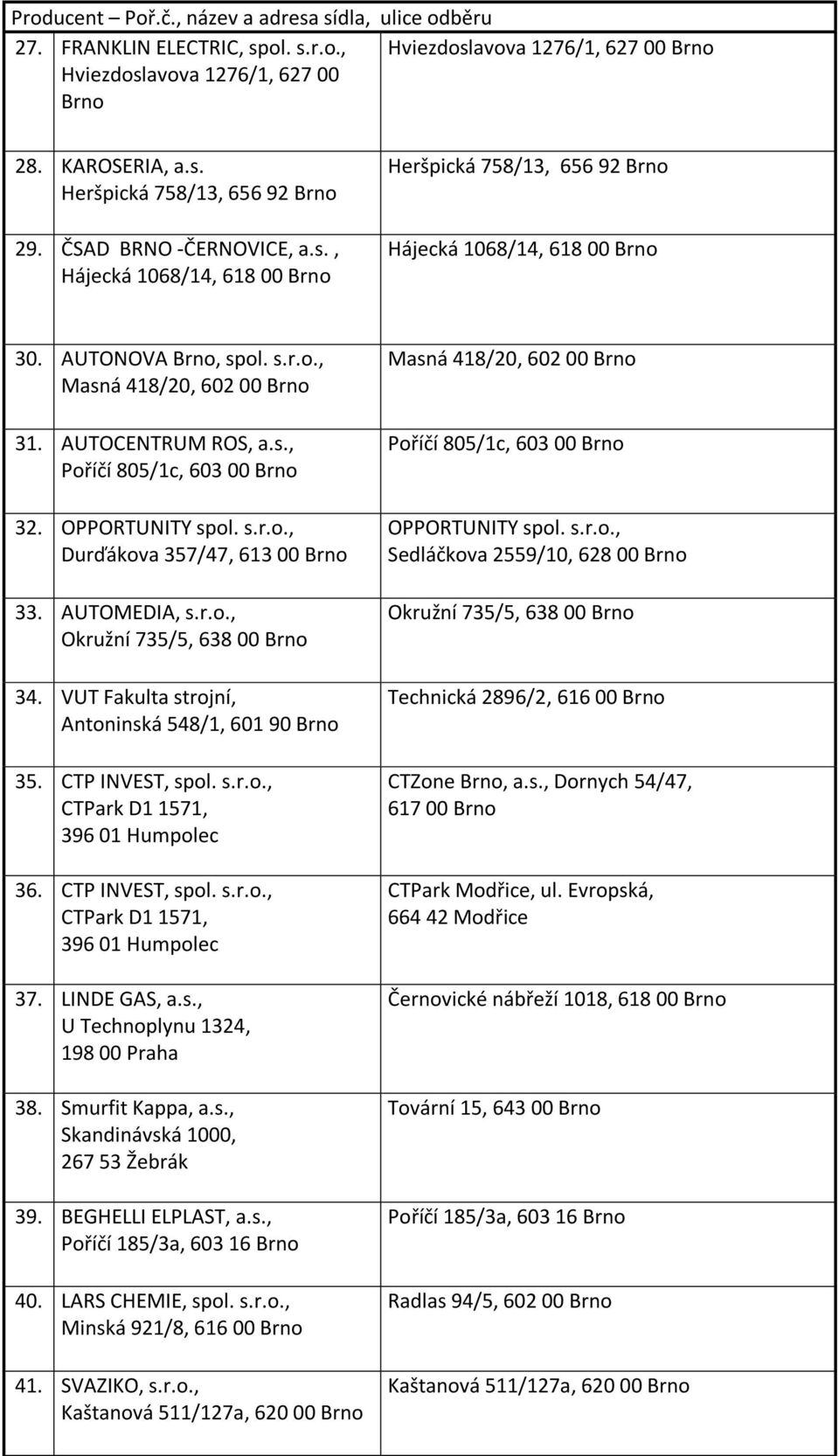 VUT Fakulta strojní, Antoninská 548/1, 601 90 Brno 35. CTP INVEST, spol. s.r.o., CTPark D1 1571, 396 01 Humpolec 36. CTP INVEST, spol. s.r.o., CTPark D1 1571, 396 01 Humpolec 37. LINDE GAS, a.s., U Technoplynu 1324, 198 00 Praha 38.