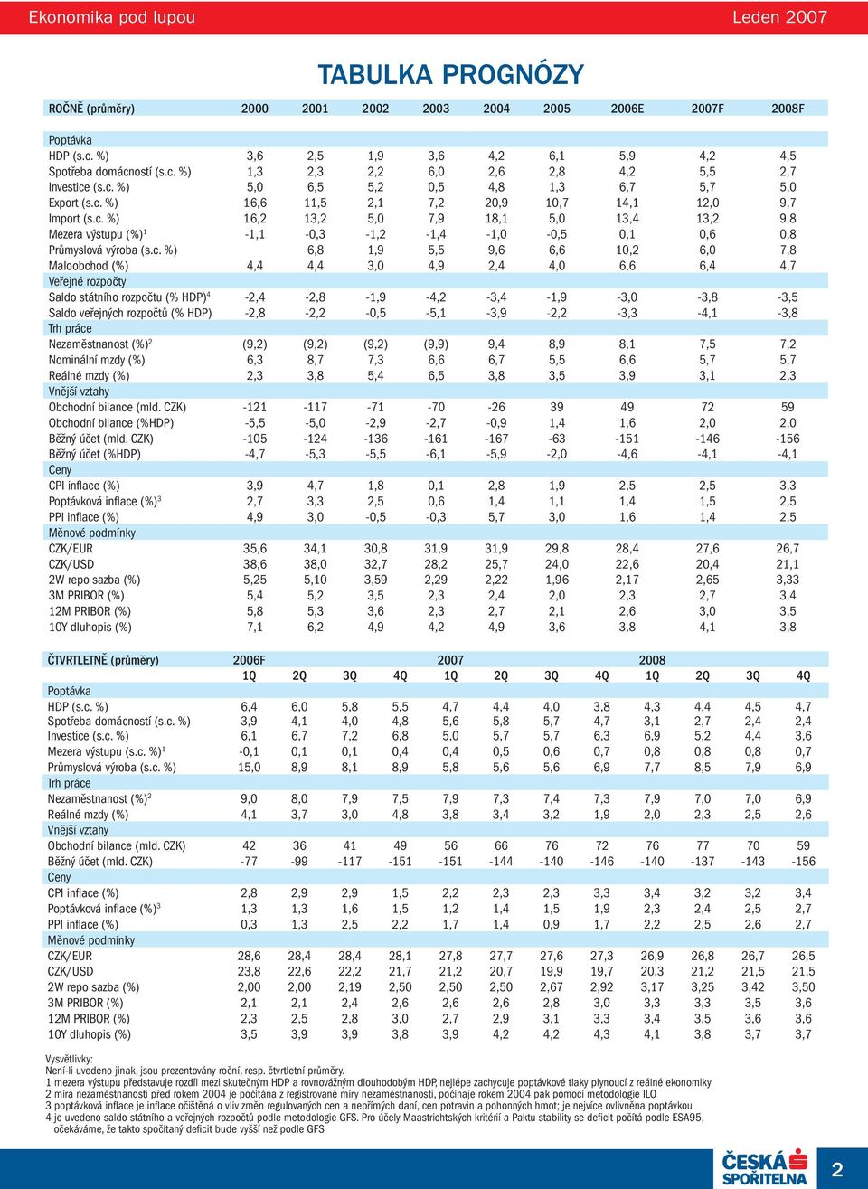 (%),, 3,,9,,,,,7 Veřejné rozpočty Saldo státního rozpočtu (% HDP) -, -,8-1,9 -, -3, -1,9-3, -3,8-3,5 Saldo veřejných rozpočtů (% HDP) -,8 -, -,5-5,1-3,9 -, -3,3 -,1-3,8 Trh práce Nezaměstnanost (%)