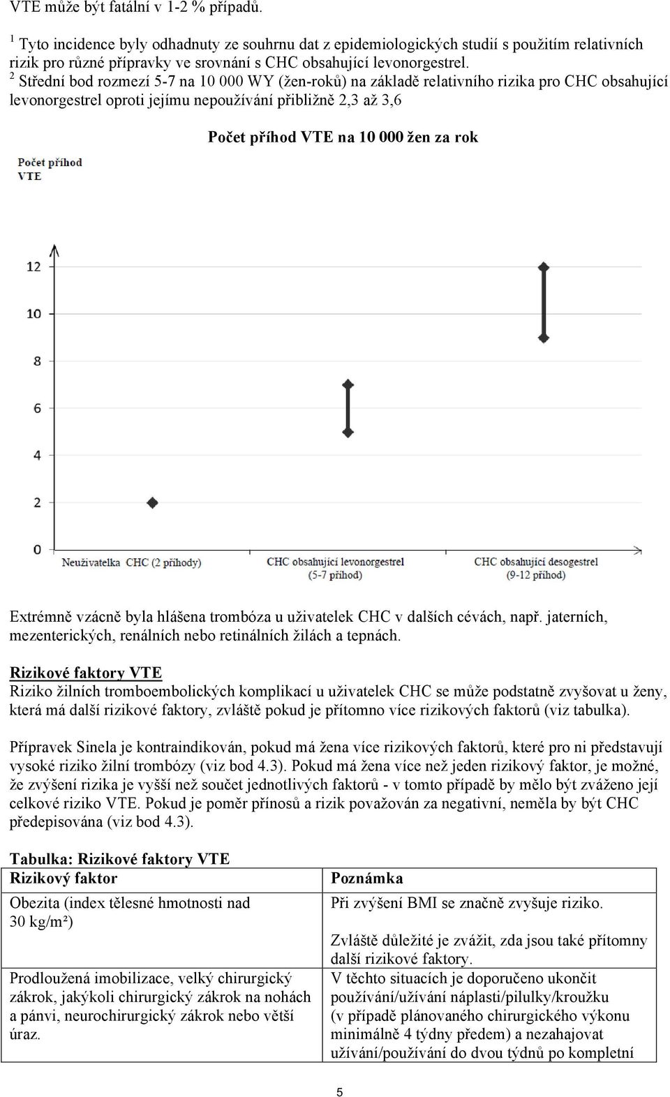 2 Střední bod rozmezí 5-7 na 10 000 WY (žen-roků) na základě relativního rizika pro CHC obsahující levonorgestrel oproti jejímu nepoužívání přibližně 2,3 až 3,6 Počet příhod VTE na 10 000 žen za rok