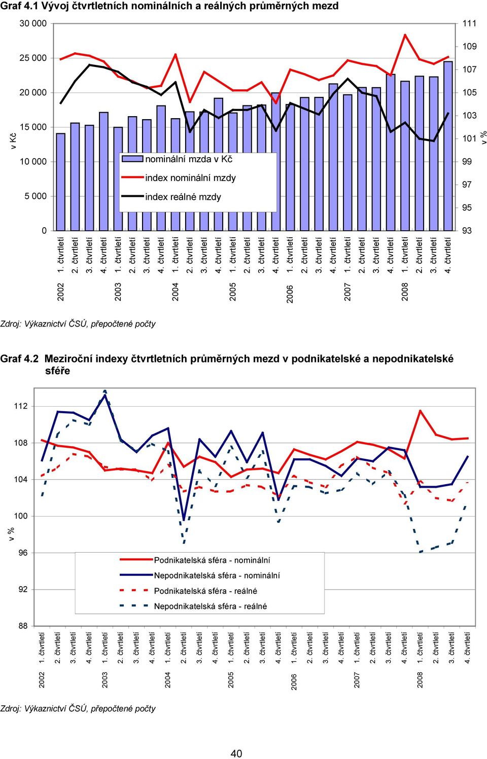 2 Meziroční indexy čtvrtletních průměrných mezd v podnikatelské a nepodnikatelské sféře 112 108 104 100 96 92 88 2002 1. čtvrtletí 2003 1. čtvrtletí 2004 1. čtvrtletí 2005 1. čtvrtletí 2006 1.
