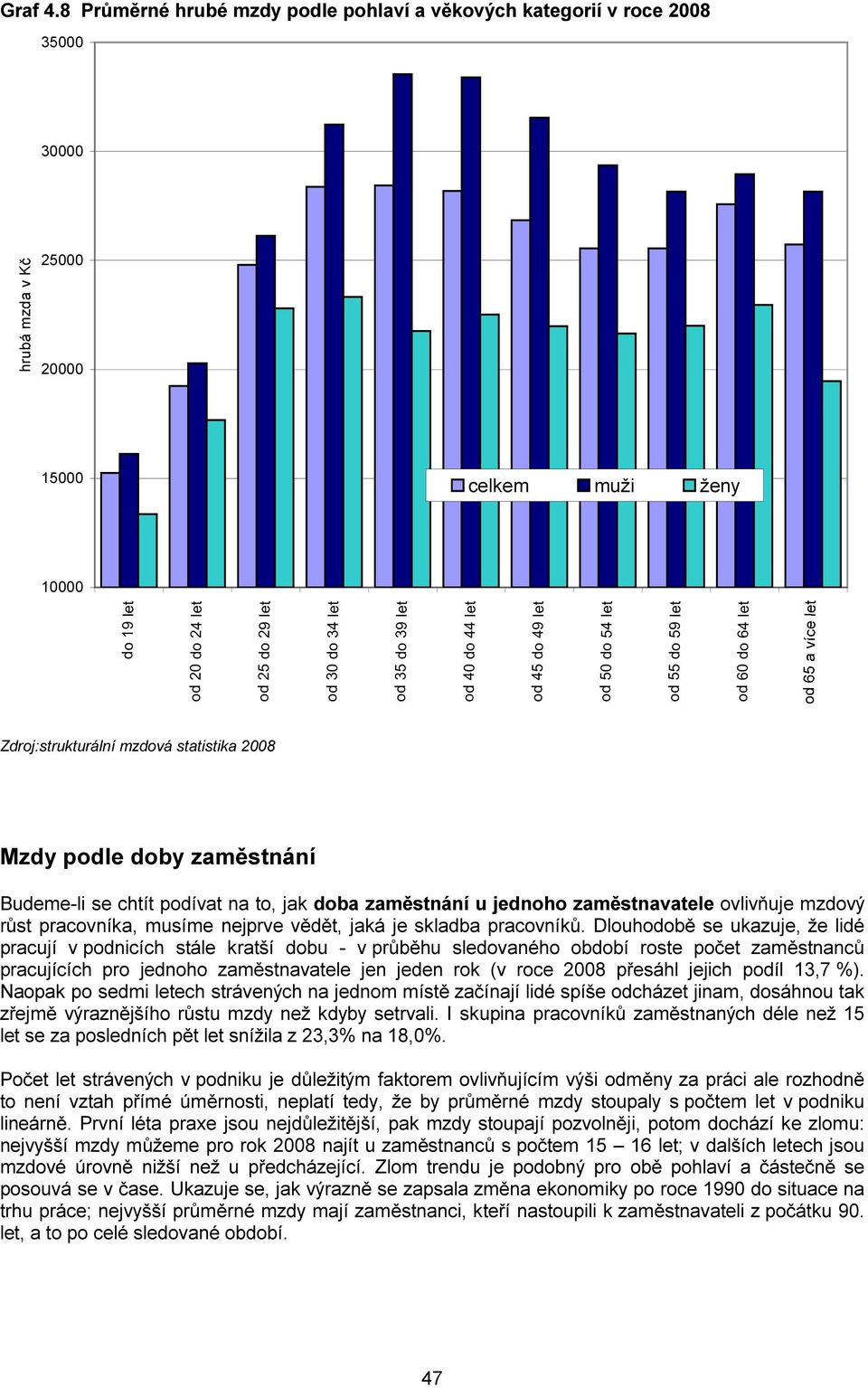 35 do 39 let od 40 do 44 let od 45 do 49 let od 50 do 54 let od 55 do 59 let od 60 do 64 let Zdroj:strukturální mzdová statistika 2008 Mzdy podle doby zaměstnání Budeme-li se chtít podívat na to, jak
