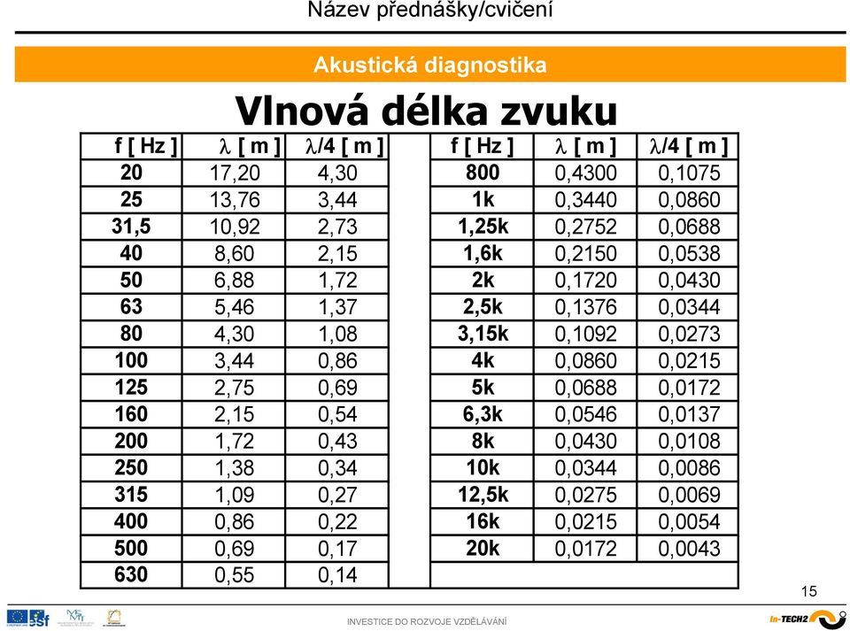 3,15k 0,1092 0,0273 100 3,44 0,86 4k 0,0860 0,0215 125 2,75 0,69 5k 0,0688 0,0172 160 2,15 0,54 6,3k 0,0546 0,0137 200 1,72 0,43 8k 0,0430