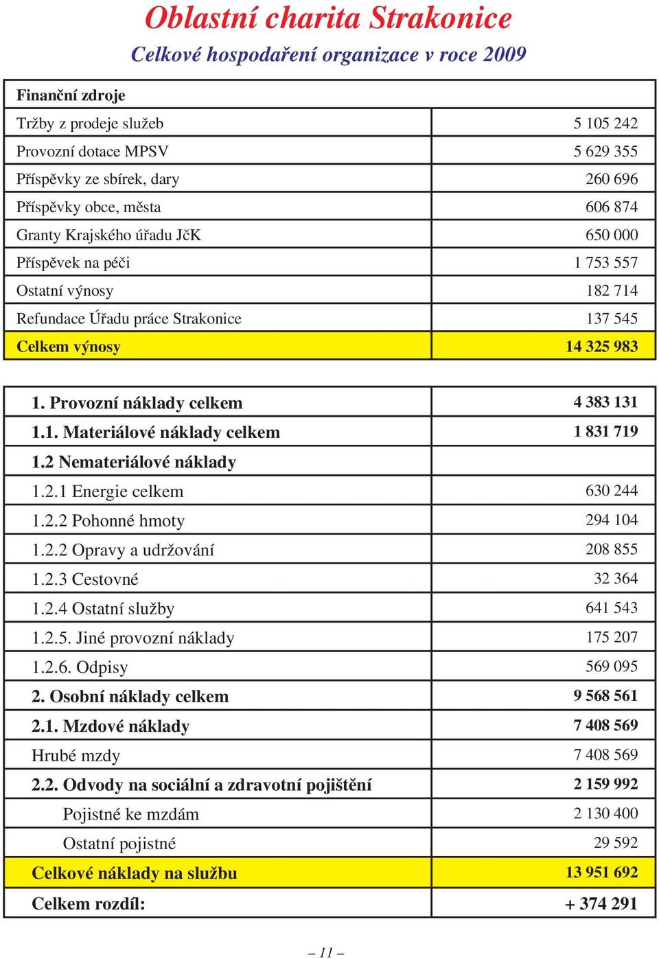 Provozní náklady celkem 4 383 131 1.1. Materiálové náklady celkem 1 831 719 1.2 Nemateriálové náklady 1.2.1 Energie celkem 630 244 1.2.2 Pohonné hmoty 294 104 1.2.2 Opravy a udržování 208 855 1.2.3 Cestovné 32 364 1.