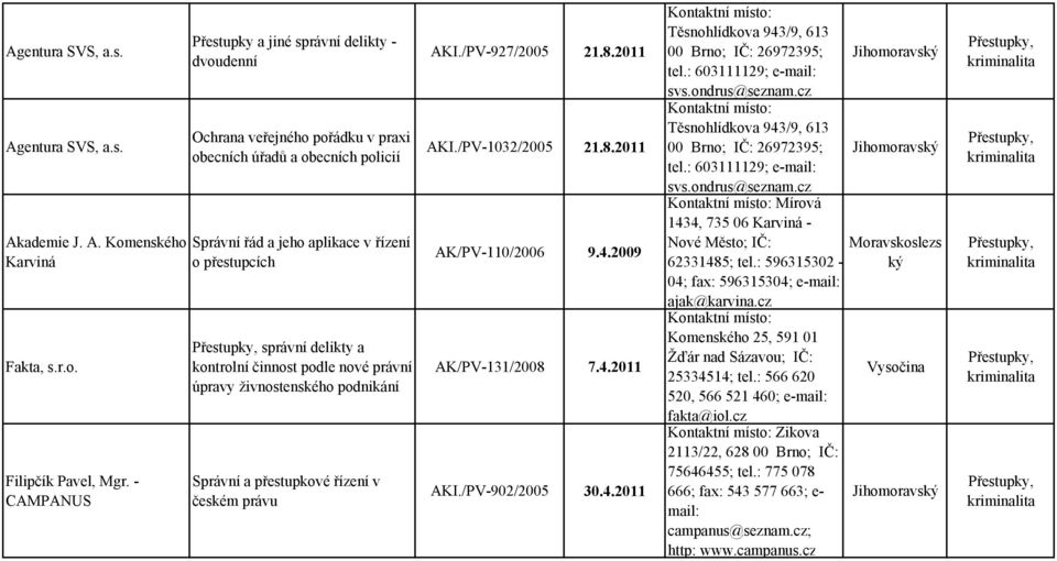 kontrolní činnost podle nové právní úpravy živnostenského podnikání Správní a přestupkové řízení v českém právu AKI./PV-927/2005 21.8.2011 AKI./PV-1032/2005 21.8.2011 AK/PV-110/2006 9.4.