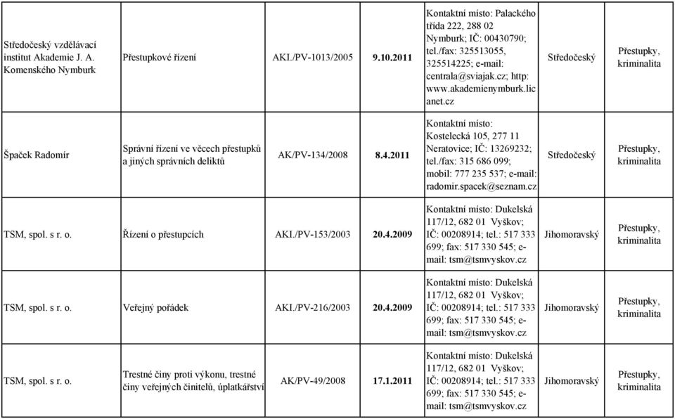 cz Středočeský Špaček Radomír Správní řízení ve věcech přestupků a jiných správních deliktů AK/PV-134/2008 8.4.2011 Kostelecká 105, 277 11 Neratovice; IČ: 13269232; tel.