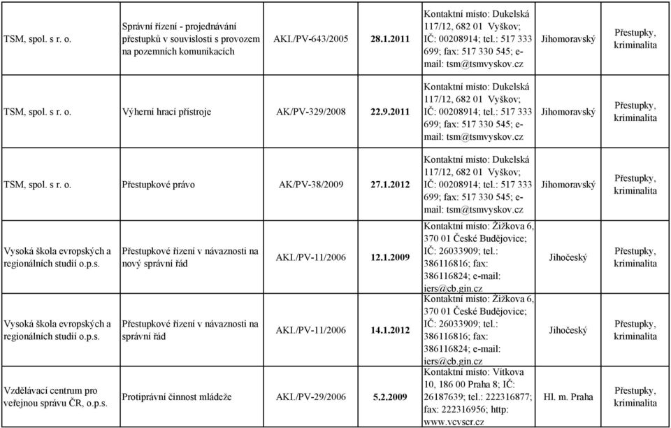 /PV-11/2006 12.1.2009 AKI./PV-11/2006 14.1.2012 Protiprávní činnost mládeže AKI./PV-29/2006 5.2.2009 Žižkova 6, 370 01 České Budějovice; IČ: 26033909; tel.: 386116816; fax: 386116824; e-mail: iers@cb.