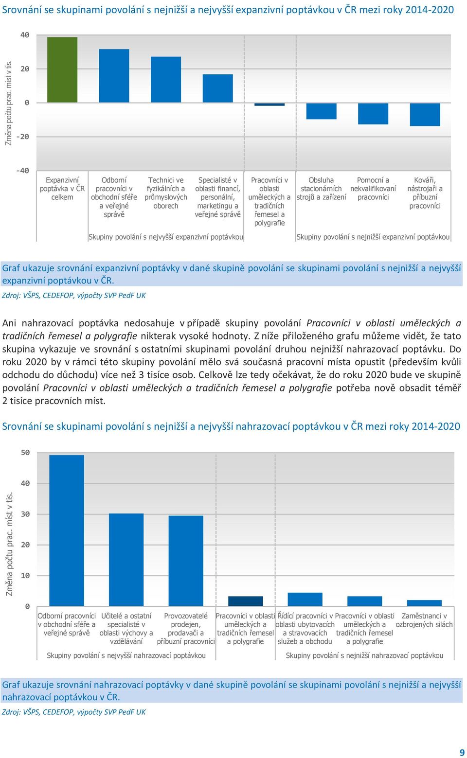 veřejné správě Skupiny povolání s nejvyšší expanzivní poptávkou Pracovníci v oblasti uměleckých a tradičních řemesel a polygrafie Obsluha stacionárních strojů a zařízení Pomocní a nekvalifikovaní