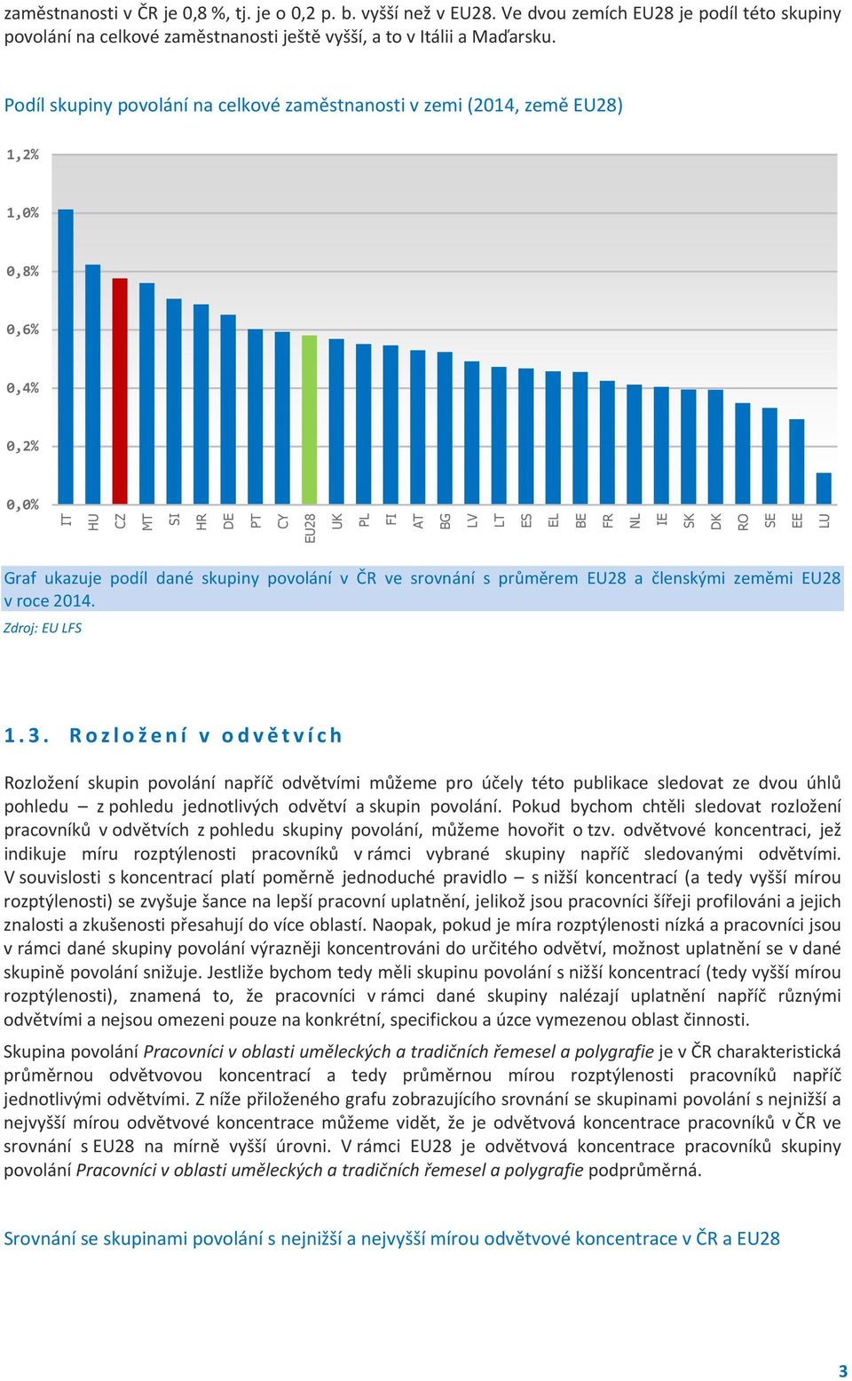 Graf ukazuje podíl dané skupiny povolání v ČR ve srovnání s průměrem EU28 a členskými zeměmi EU28 v roce 2014. Zdroj: EU LFS 1.3.