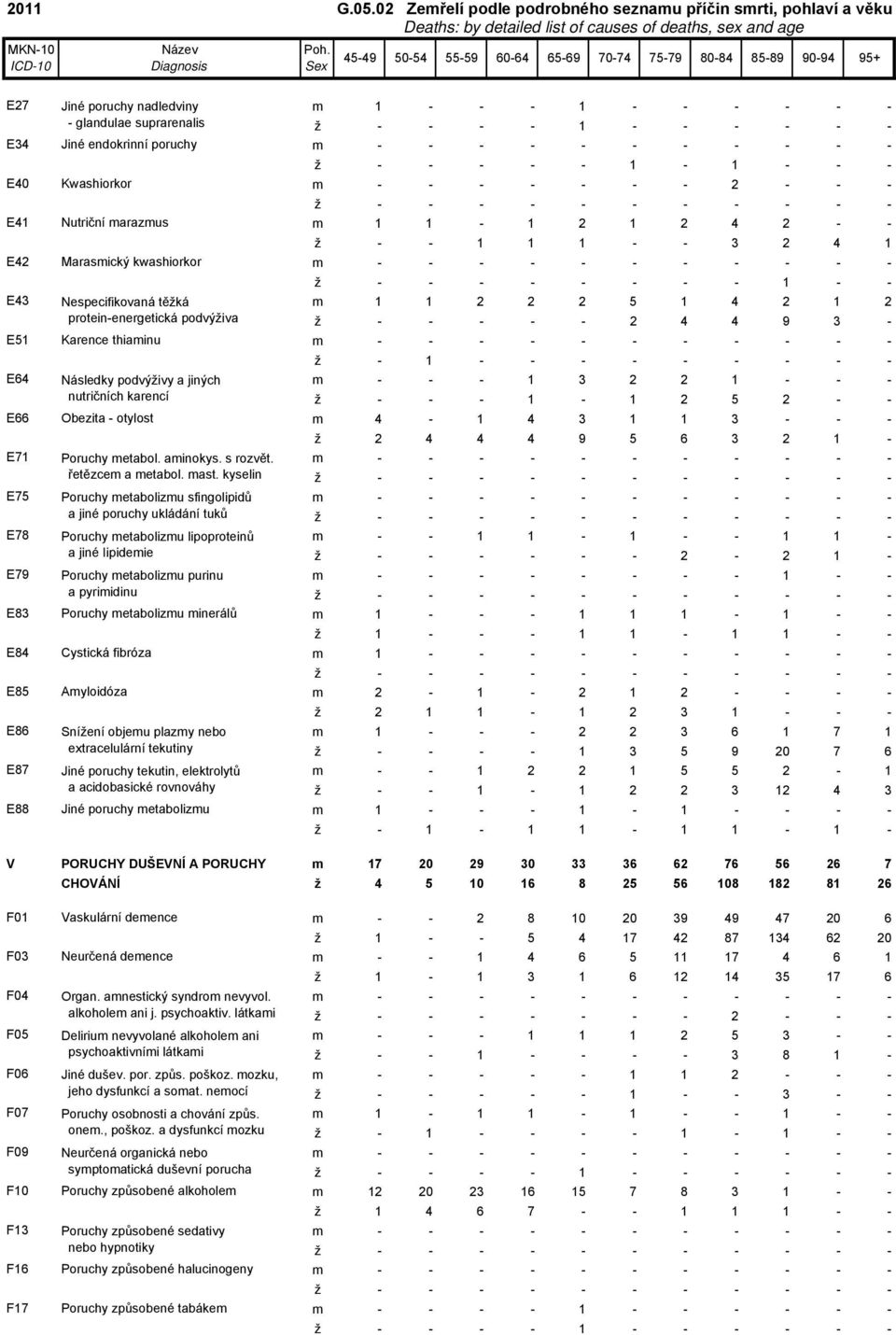 karencí E66 Obezita - otylost E71 Poruchy etabol. ainokys. s rozvět. řetězce a etabol. ast.