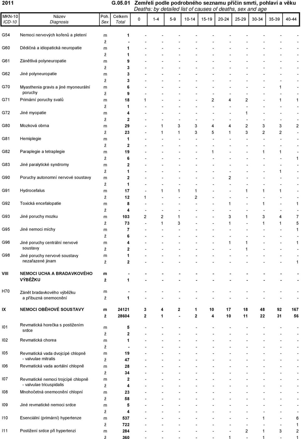 - - - - - - - - - G70 Myasthenia gravis a jiné yoneurální 6 - - - - - - - - 1 - poruchy 9 - - - - - - - - - - G71 Priární poruchy svalů 18 1 - - - 2 4 2-1 1 1 - - - - - - - - - - G72 Jiné yopatie 4 -