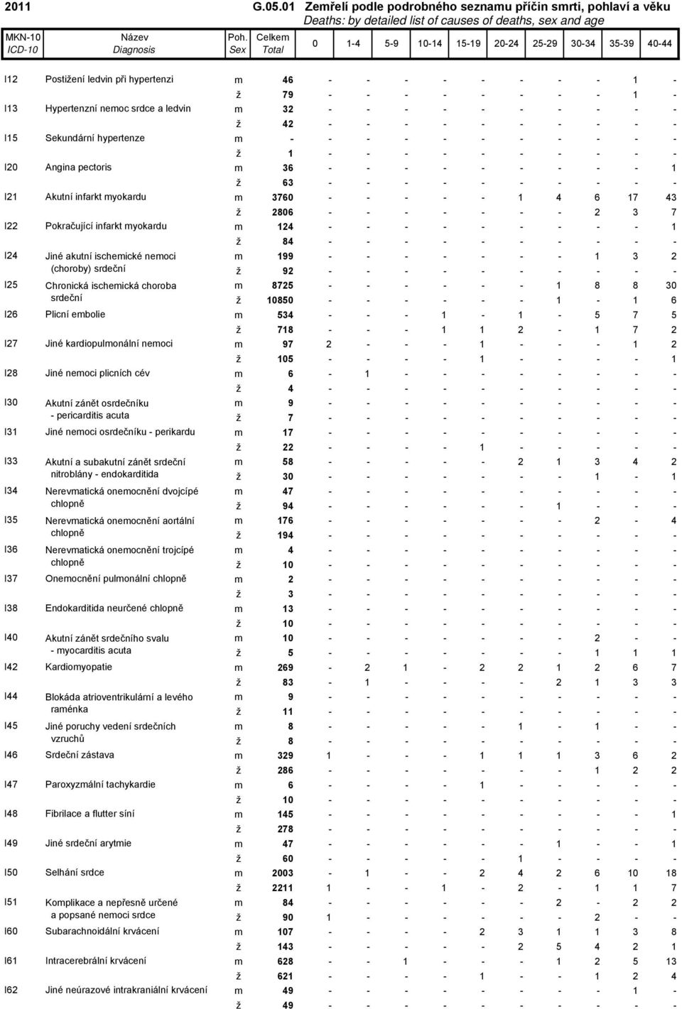 - - - I21 Akutní infarkt yokardu 3760 - - - - - 1 4 6 17 43 2806 - - - - - - - 2 3 7 I22 Pokračující infarkt yokardu 124 - - - - - - - - - 1 84 - - - - - - - - - - I24 Jiné akutní ischeické neoci 199