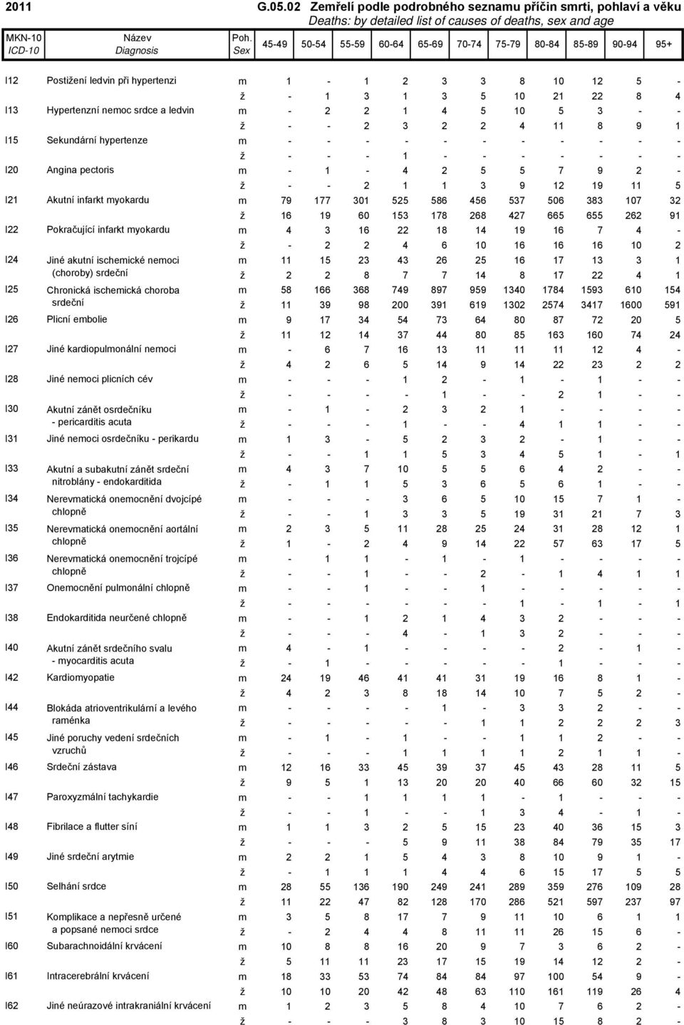 srdeční I26 Plicní ebolie I27 Jiné kardiopulonální neoci I28 Jiné neoci plicních cév I30 Akutní zánět osrdečníku - pericarditis acuta I31 Jiné neoci osrdečníku - perikardu I33 Akutní a subakutní