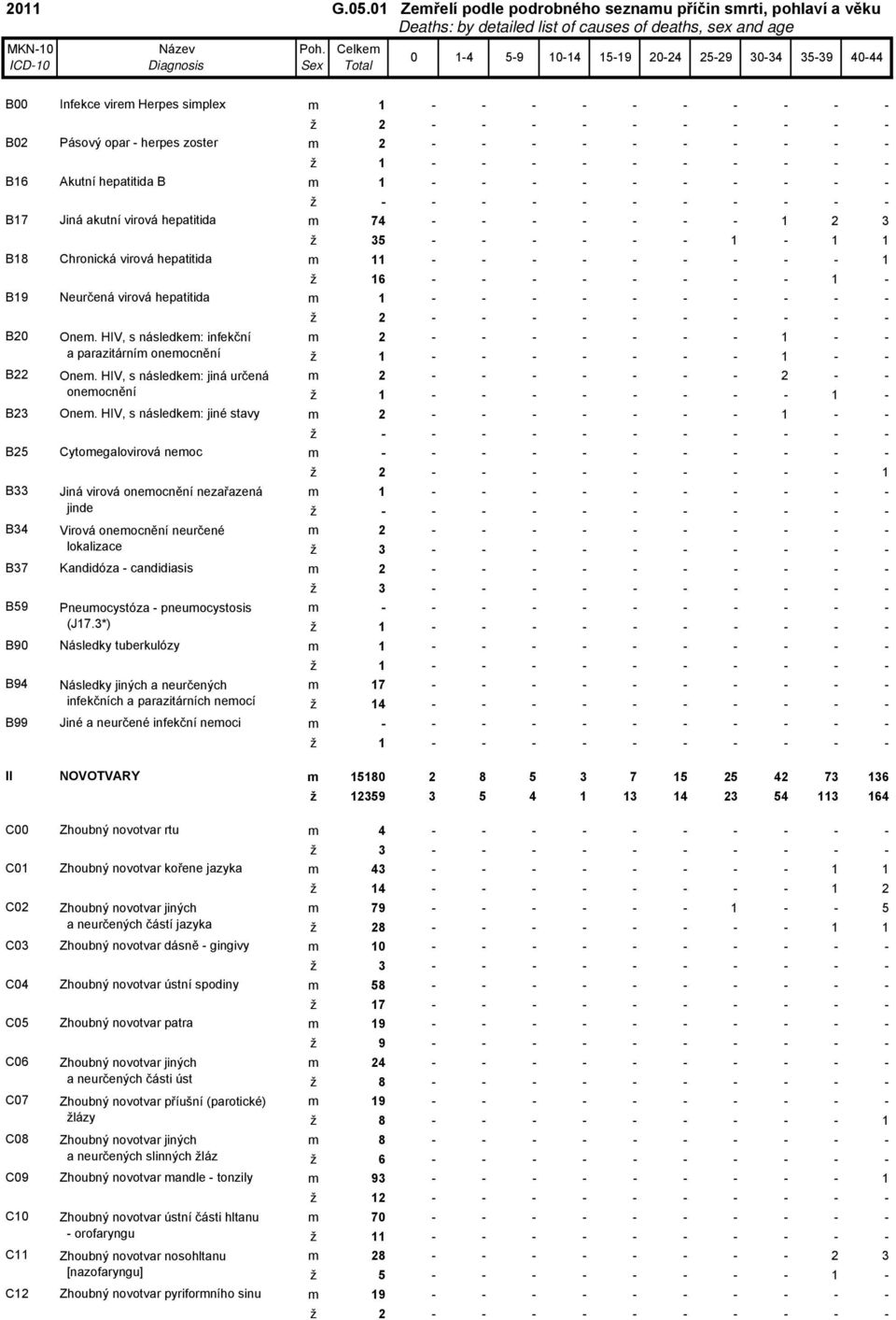 1-1 1 B18 Chronická virová hepatitida 11 - - - - - - - - - 1 16 - - - - - - - - 1 - B19 Neurčená virová hepatitida 1 - - - - - - - - - - 2 - - - - - - - - - - B20 One.