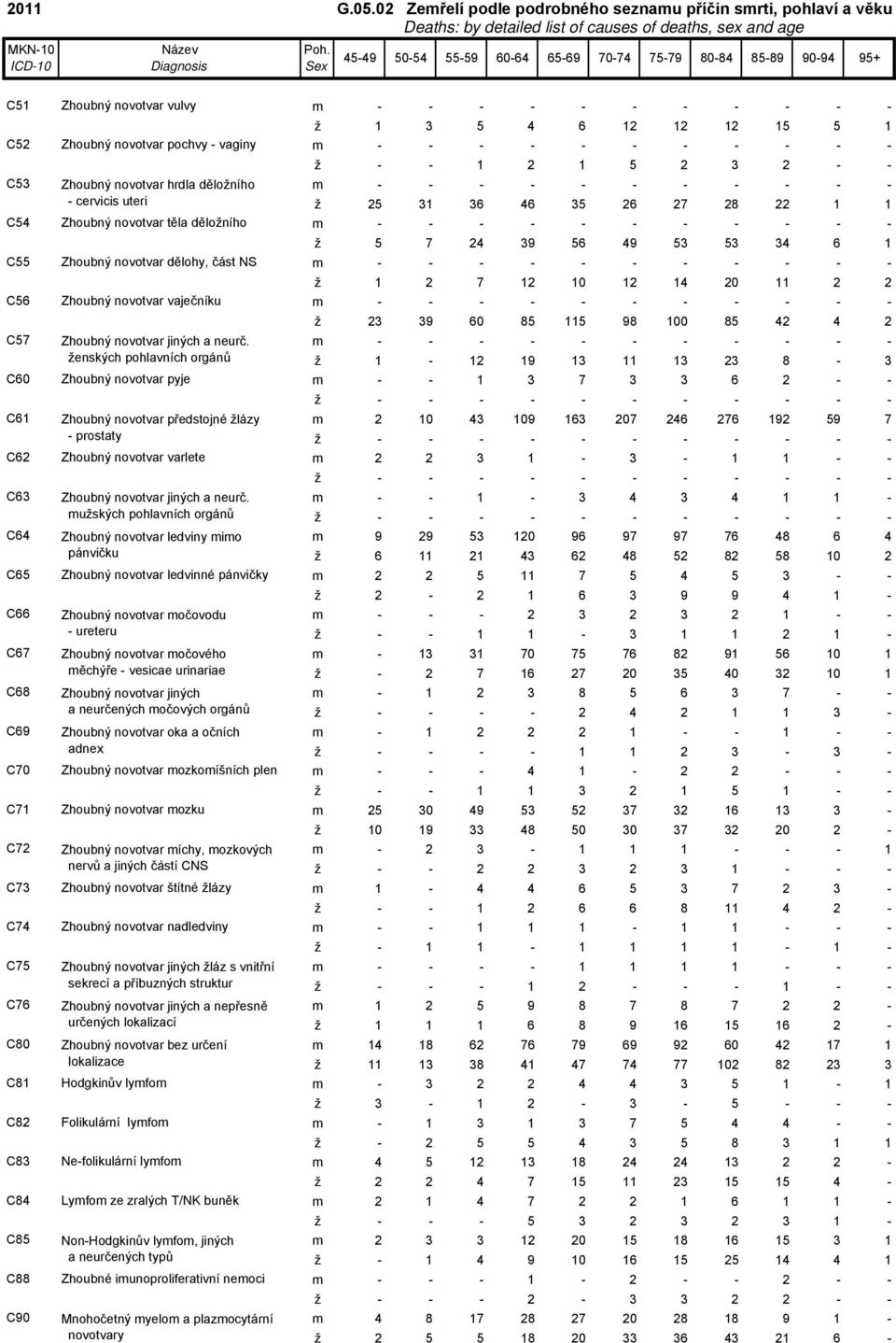 enských pohlavních orgánů C60 Zhoubný novotvar pyje C61 Zhoubný novotvar předstojné lázy - prostaty C62 Zhoubný novotvar varlete C63 Zhoubný novotvar jiných a neurč.