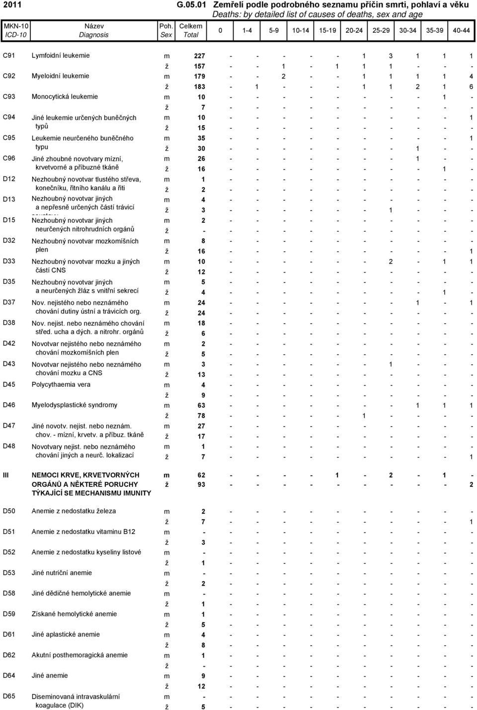 15 - - - - - - - - - - C95 Leukeie neurčeného buněčného 35 - - - - - - - - - 1 typu 30 - - - - - - - 1 - - C96 Jiné zhoubné novotvary ízní, 26 - - - - - - - 1 - - krvetvorné a příbuzné tkáně 16 - - -