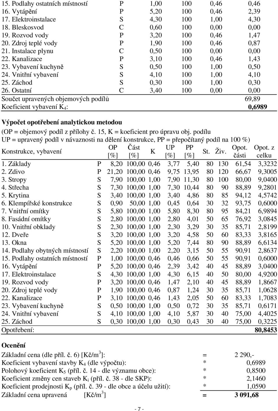 Vnitřní vybavení S 4,10 100 1,00 4,10 25. Záchod S 0,30 100 1,00 0,30 26.