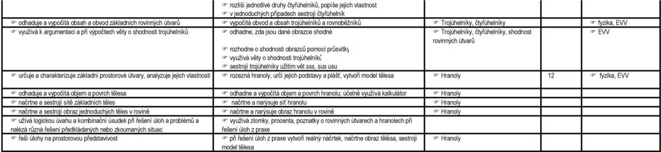 čtyřúhelníky, shodnost EVV rovinných útvarů rozhodne o shodnosti obrazců pomocí průsvitky využívá věty o shodnosti trojúhelníků sestrojí trojúhelníky užitím vět sss, sus usu určuje a charakterizuje