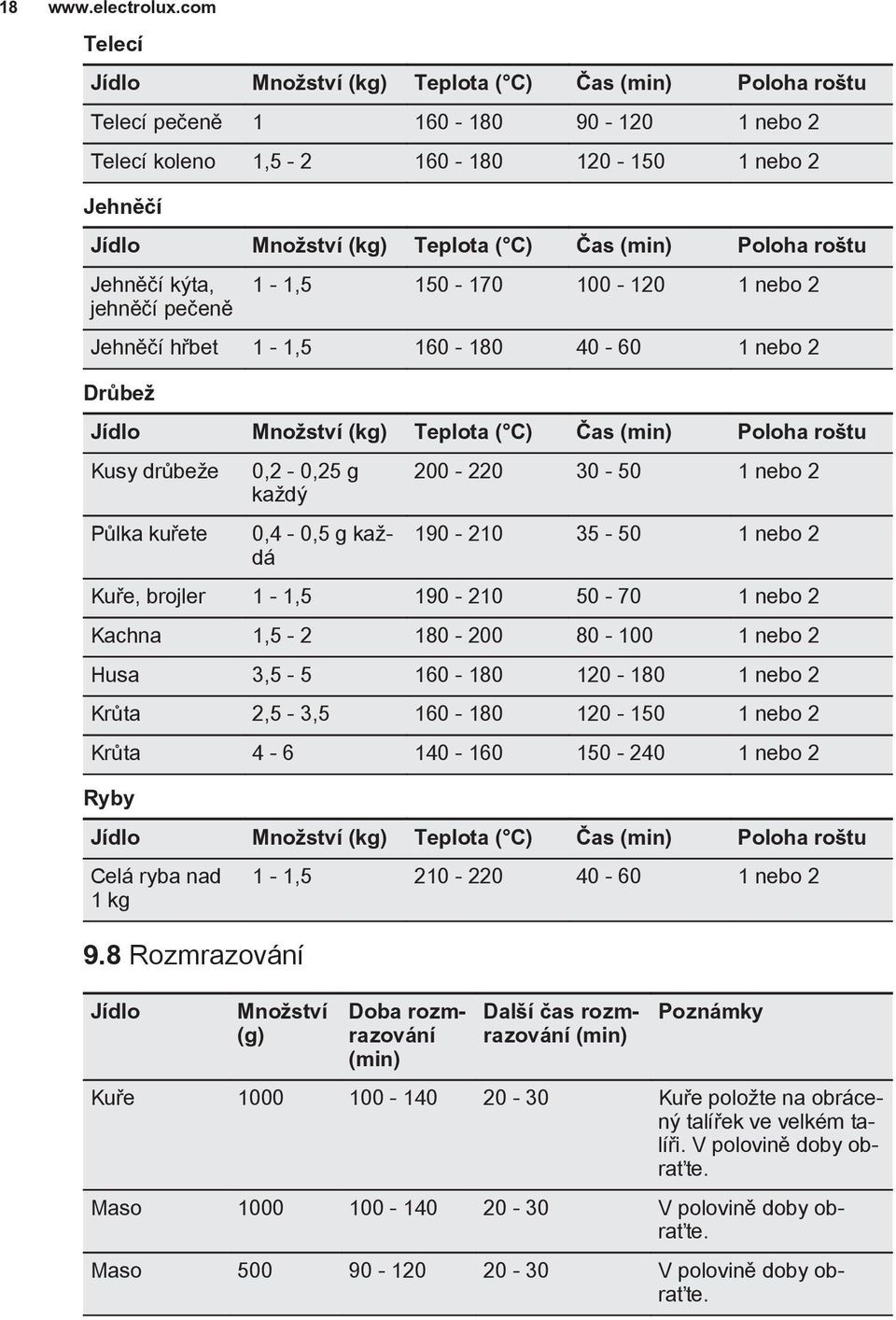 každá 200-220 30-50 1 nebo 2 190-210 35-50 1 nebo 2 Kuře, brojler 1-1,5 190-210 50-70 1 nebo 2 Kachna 1,5-2 180-200 80-100 1 nebo 2 Husa 3,5-5 160-180 120-180 1 nebo 2 Krůta 2,5-3,5 160-180 120-150 1