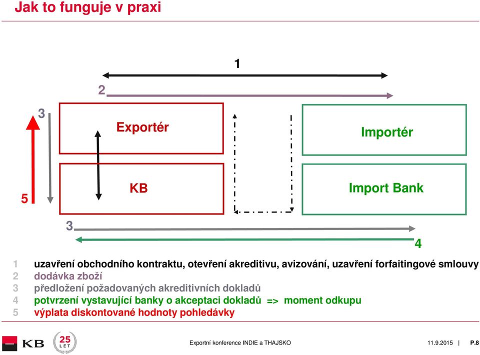 zboží 3 předložení požadovaných akreditivních dokladů 4 potvrzení vystavující banky o