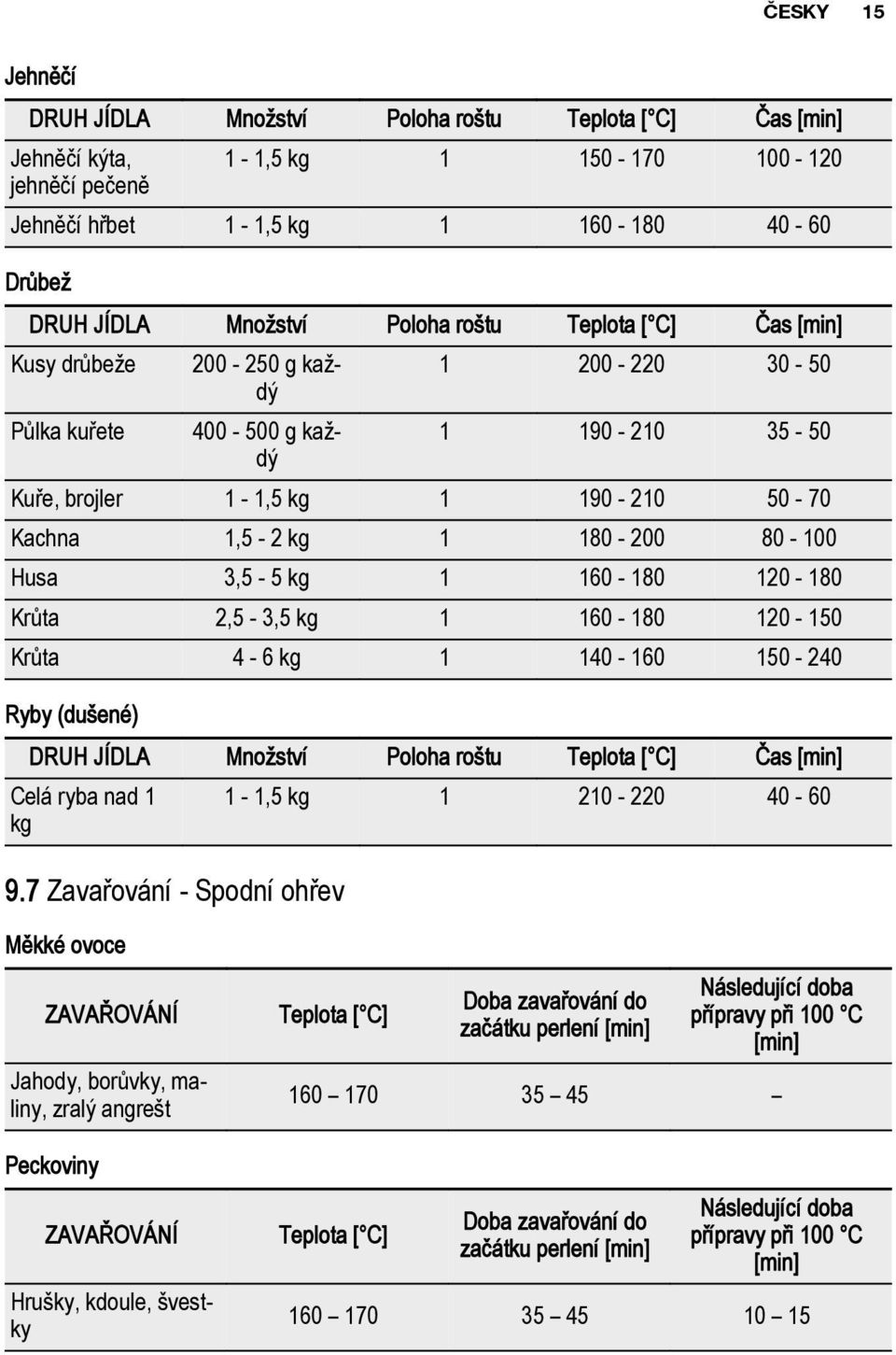 Husa 3,5-5 kg 1 160-180 120-180 Krůta 2,5-3,5 kg 1 160-180 120-150 Krůta 4-6 kg 1 140-160 150-240 Ryby (dušené) DRUH JÍDLA Množství Poloha roštu Teplota [ C] Čas [min] Celá ryba nad 1 1-1,5 kg 1