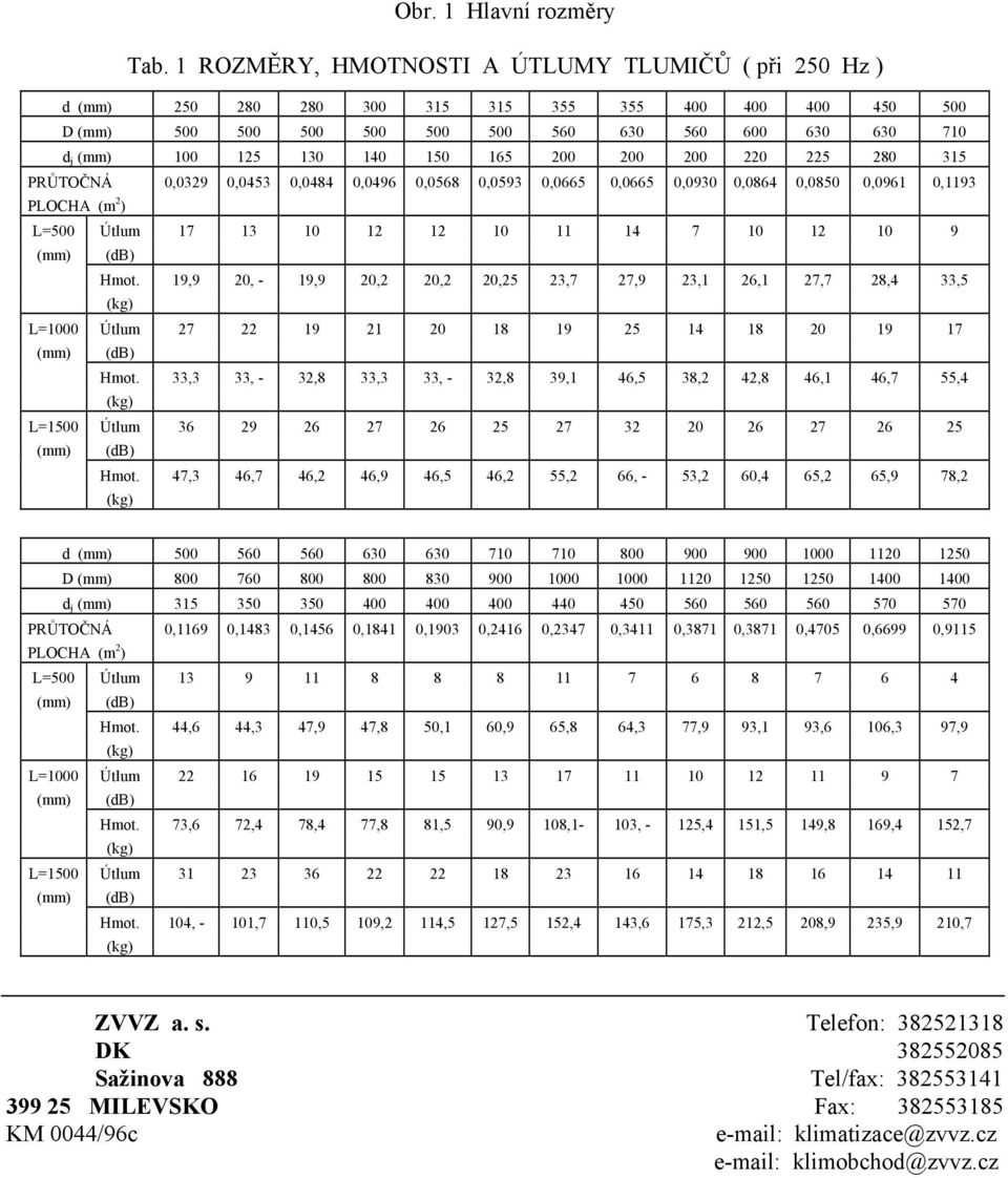 165 200 200 200 220 225 280 315 PRŮTOČNÁ 0,0329 0,0453 0,0484 0,0496 0,0568 0,0593 0,0665 0,0665 0,0930 0,0864 0,0850 0,0961 0,1193 PLOCHA (m 2 ) L=500 Útlum 17 13 10 12 12 10 11 14 7 10 12 10 9 Hmot.