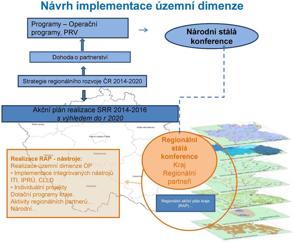 Realizace územní dimenze OP Implementace integrovaných nástrojů ITI, IPRÚ, CLLD Individuální projekty Dotační programy