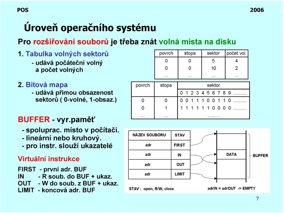 Bitová mapa - udává přímou obsazenost sektorů ( 0-volné, 1-obsaz.) BUFFER - vyr.paměť - spoluprac.