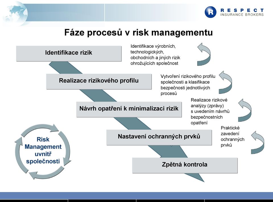 rizikové analýzy (zprávy) opatření k minimalizaci rizik s uvedením návrhů bezpečnostních opatření Praktické zavedení