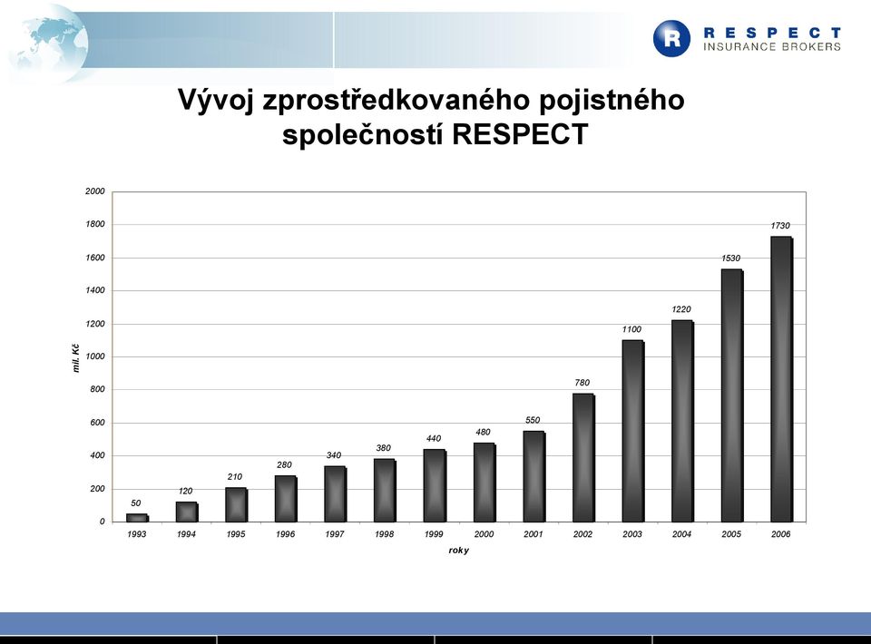 Kč 1200 1100 1000 780 800 550 600 400 280 340 380 480 440
