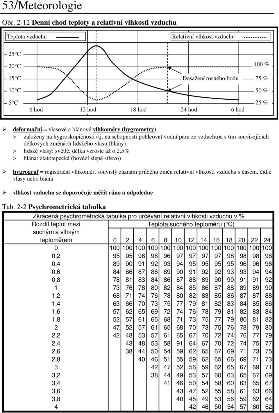 deformační = vlasové a blánové vlhkoměry (hygrometry) > založeny na hygroskopičnosti (tj.