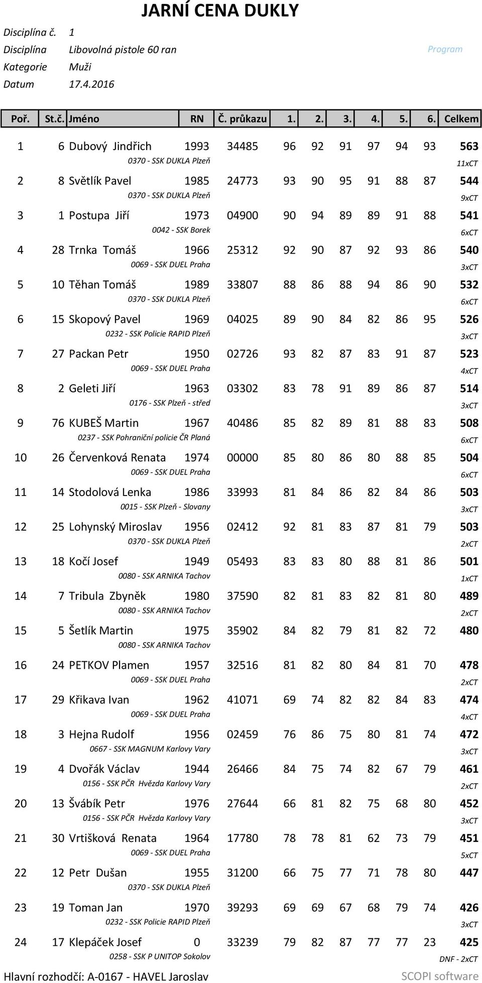 Celkem 1 6 Dubový Jindřich 1993 34485 96 92 91 97 94 93 563 0370 - SSK DUKLA Plzeň 11xCT 2 8 Světlík Pavel 1985 24773 93 90 95 91 88 87 544 0370 - SSK DUKLA Plzeň 9xCT 3 1 Postupa Jiří 1973 04900 90