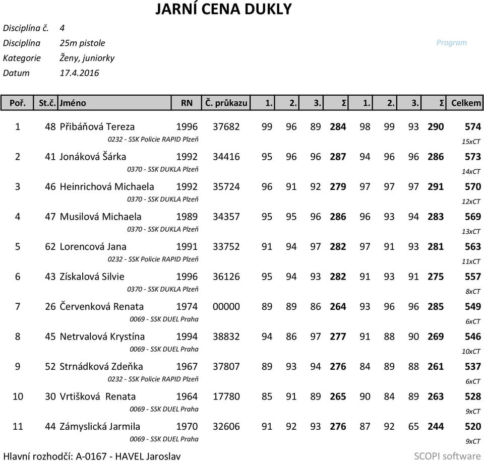 DUKLA Plzeň 14xCT 3 46 Heinrichová Michaela 1992 35724 96 91 92 279 97 97 97 291 570 0370 - SSK DUKLA Plzeň 12xCT 4 47 Musilová Michaela 1989 34357 95 95 96 286 96 93 94 283 569 0370 - SSK DUKLA