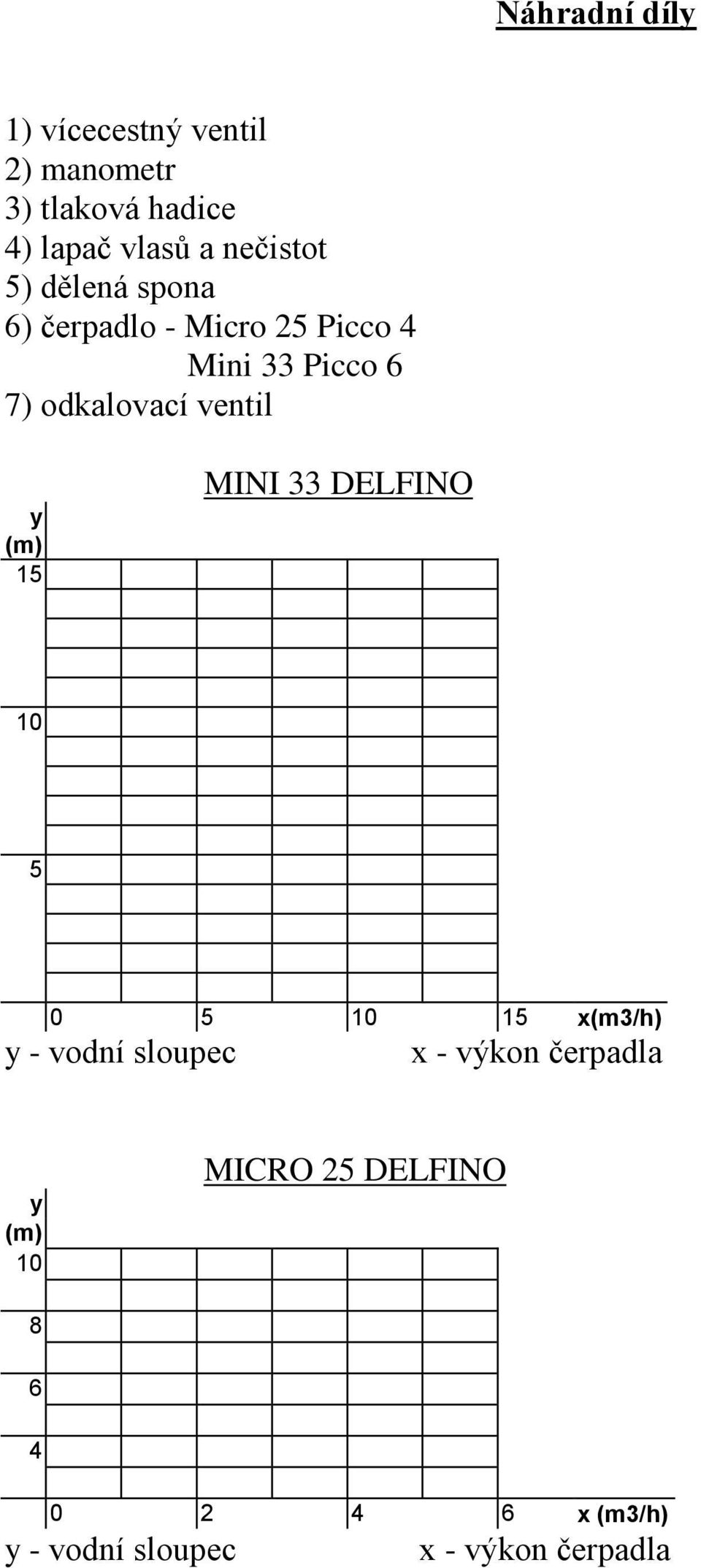 ventil y (m) 15 MINI 33 DELFINO 10 5 0 5 10 15 x(m3/h) y - vodní sloupec x - výkon