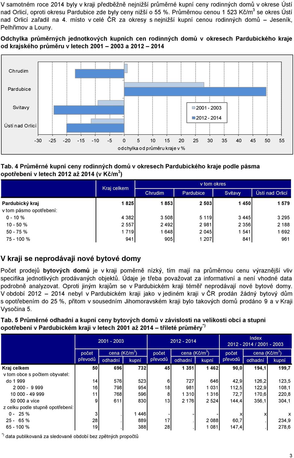 Odchylka průměrných jednotkových kupních cen rodinných domů v okresech Pardubického kraje od krajského průměru v letech 2001 2003 a 2012 2014 Chrudim Pardubice Svitavy Ústí nad Orlicí 2001-2003