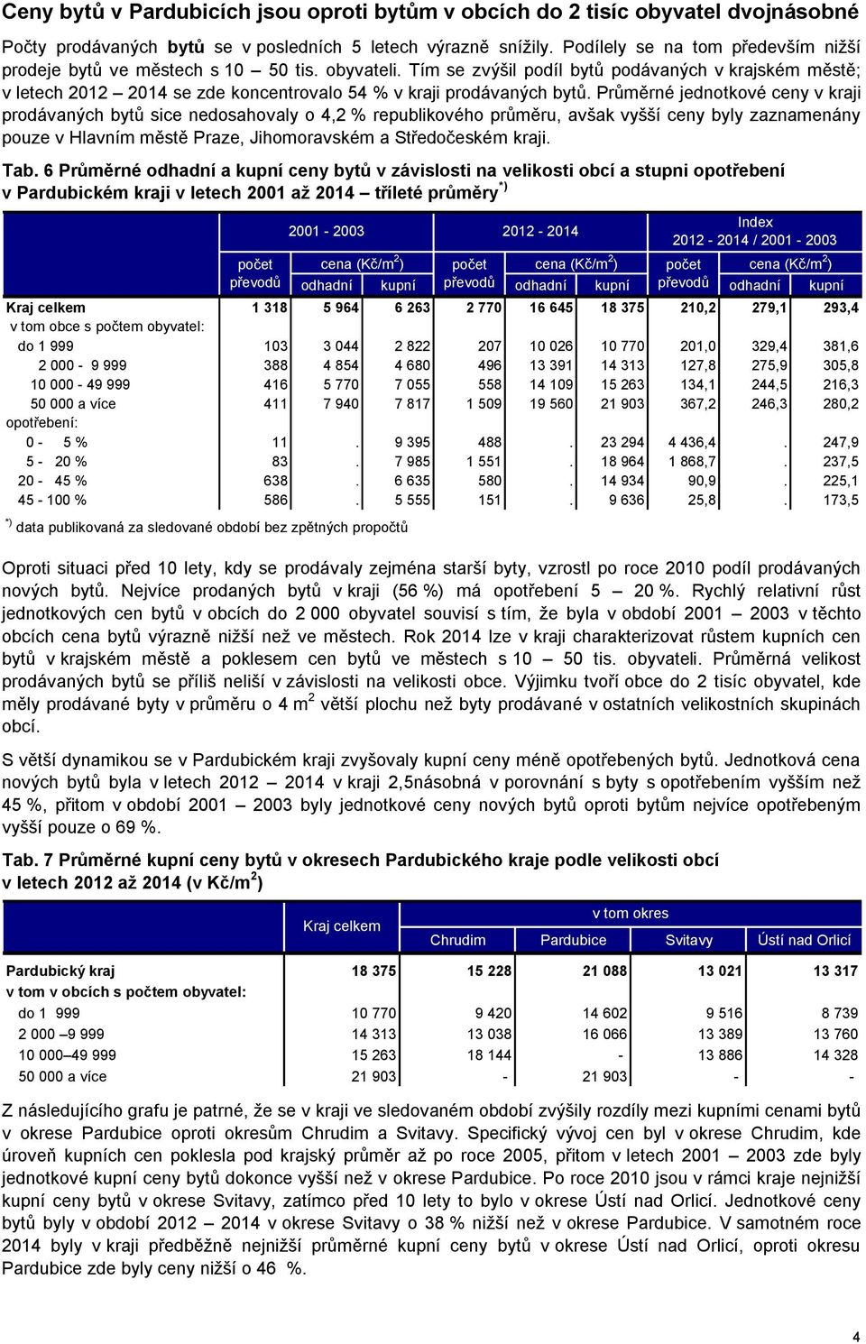 Tím se zvýšil podíl bytů podávaných v krajském městě; v letech 2012 2014 se zde koncentrovalo 54 % v kraji prodávaných bytů.