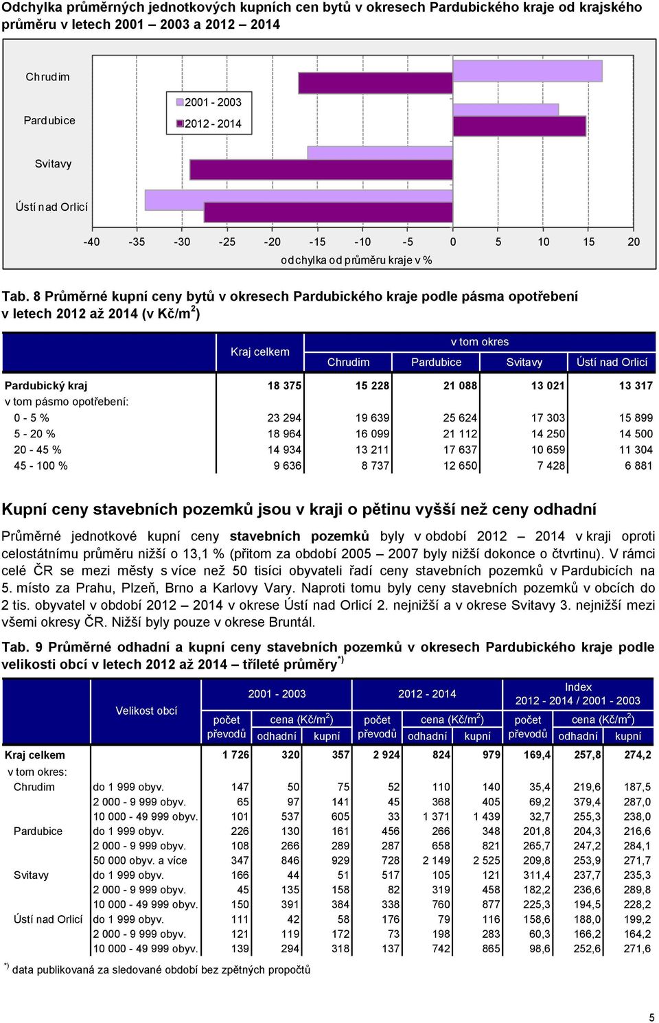 8 Průměrné kupní ceny bytů v okresech Pardubického kraje podle pásma opotřebení v letech 2012 až 2014 (v Kč/m 2 ) Pardubický kraj 18 375 15 228 21 088 13 021 13 317 v tom pásmo opotřebení: 0-5 % 23