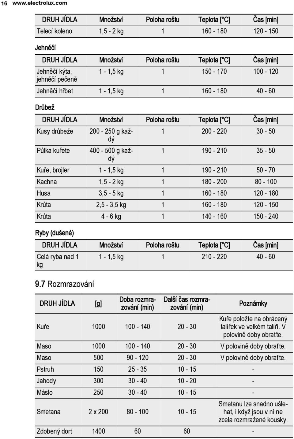 100-120 jehněčí pečeně Jehněčí hřbet 1-1,5 kg 1 160-180 40-60 Drůbež DRUH JÍDLA Množství Poloha roštu Teplota [ C] Čas [min] Kusy drůbeže 200-250 g každý 1 200-220 30-50 Půlka kuřete 400-500 g každý