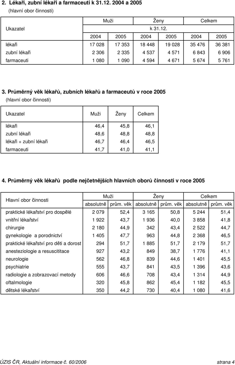 2004 2005 2004 2005 2004 2005 lékaři 17 028 17 353 18 448 19 028 35 476 36 381 zubní lékaři 2 306 2 335 4 537 4 571 6 843 6 906 farmaceuti 1 080 1 090 4 594 4 671 5 674 5 761 3.