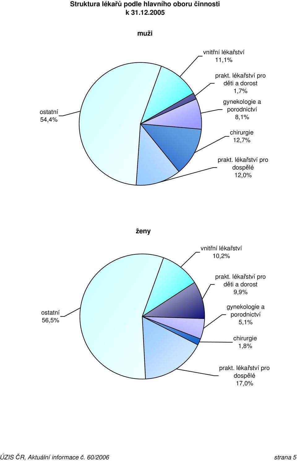 porodnictví 8,1% chirurgie 12,7% dospělé 12,0% ženy vnitřní lékařství 10,2% děti a