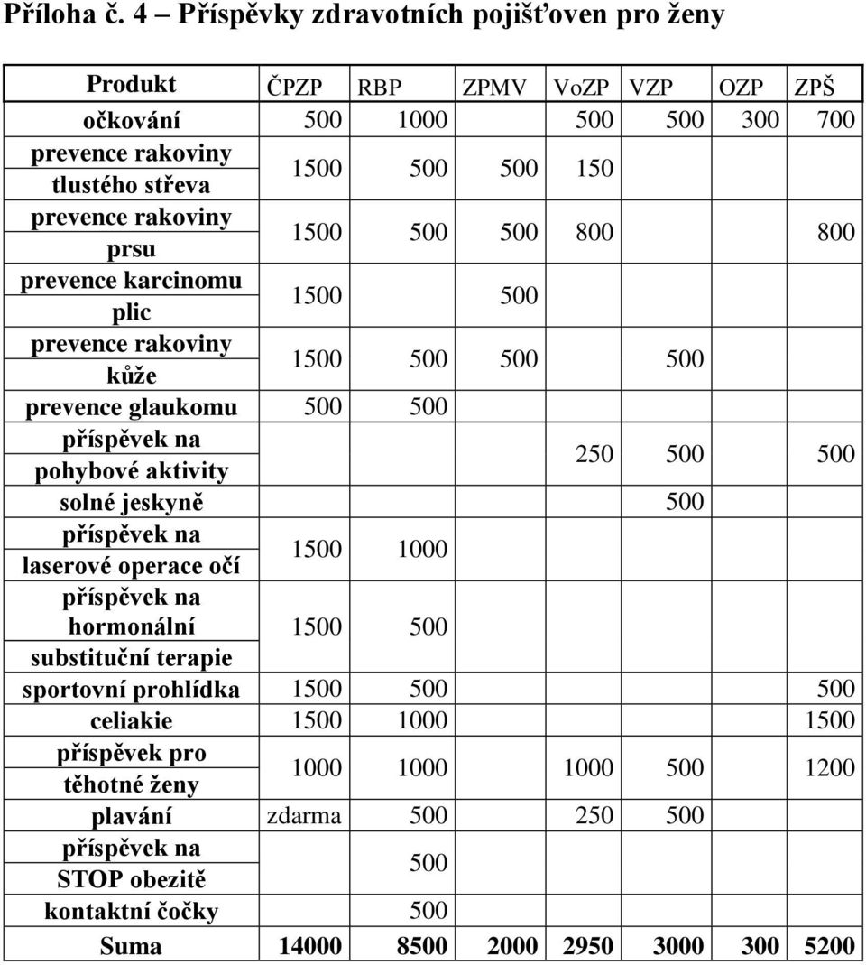 500 150 prevence rakoviny prsu 1500 500 500 800 800 prevence karcinomu plic 1500 500 prevence rakoviny kůže 1500 500 500 500 prevence glaukomu 500 500 pohybové