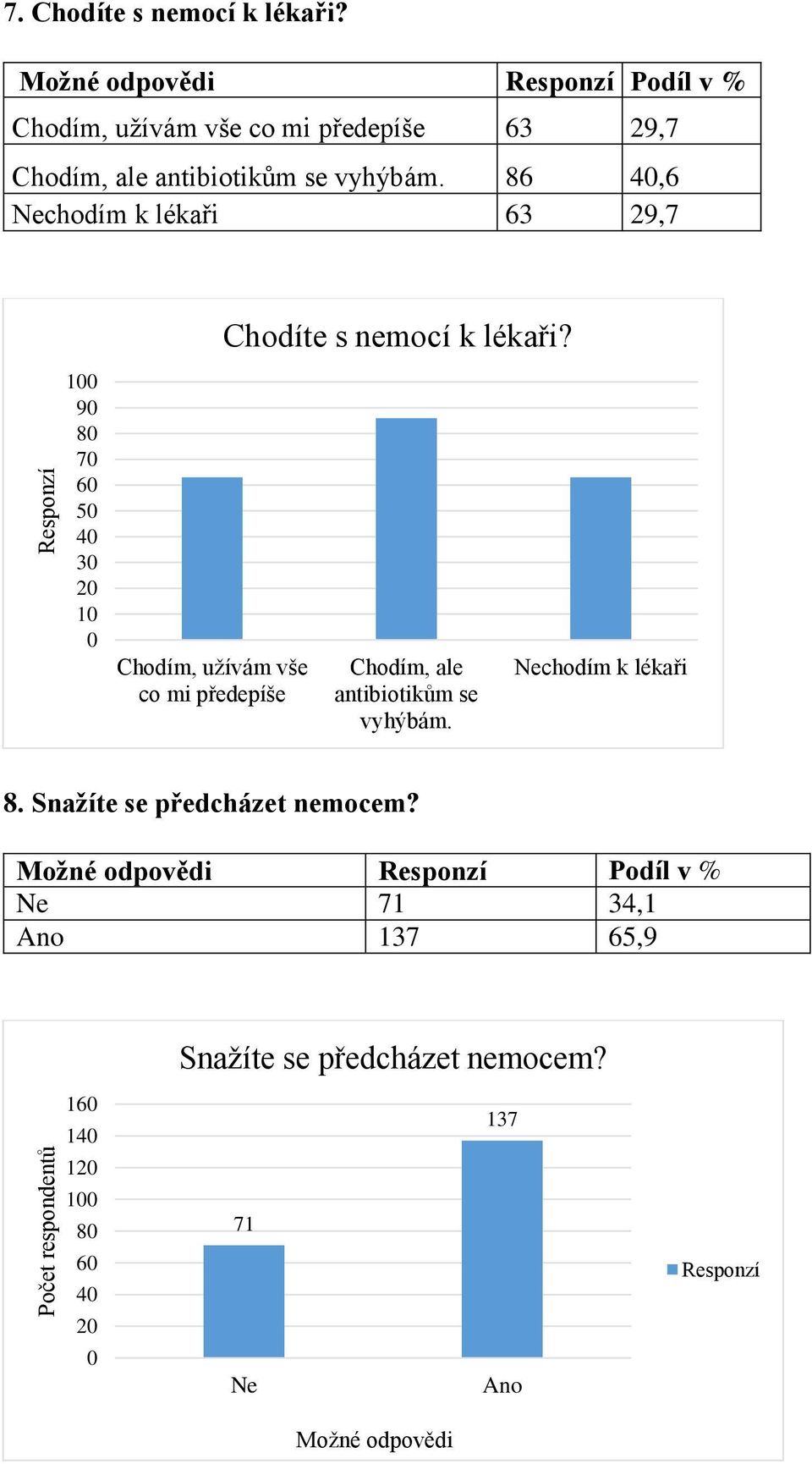 86 40,6 Nechodím k lékaři 63 29,7 Chodíte s nemocí k lékaři?