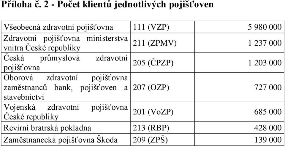 ministerstva 211 (ZPMV) vnitra České republiky 1 237 000 Česká průmyslová zdravotní 205 (ČPZP) pojišťovna 1 203 000