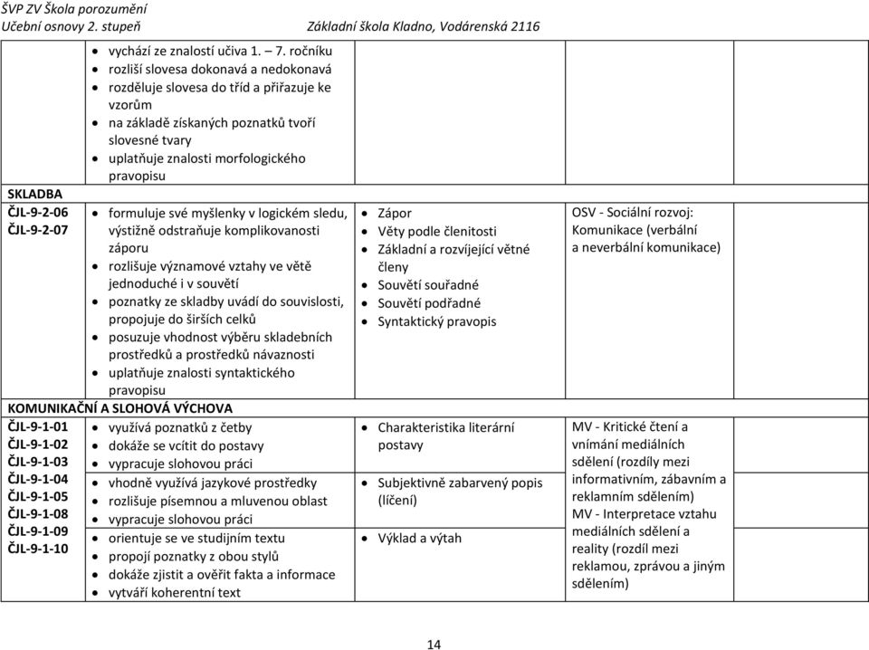 své myšlenky v logickém sledu, výstižně odstraňuje komplikovanosti záporu rozlišuje významové vztahy ve větě jednoduché i v souvětí poznatky ze skladby uvádí do souvislosti, propojuje do širších