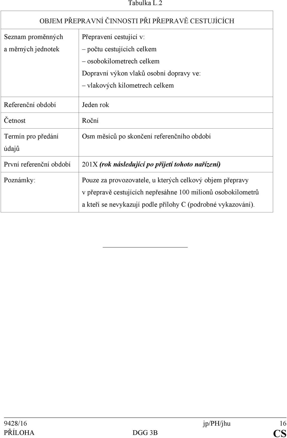 období Poznámky: Přepravení cestující v: počtu cestujících celkem osobokilometrech celkem Dopravní výkon vlaků osobní dopravy ve: vlakových kilometrech celkem